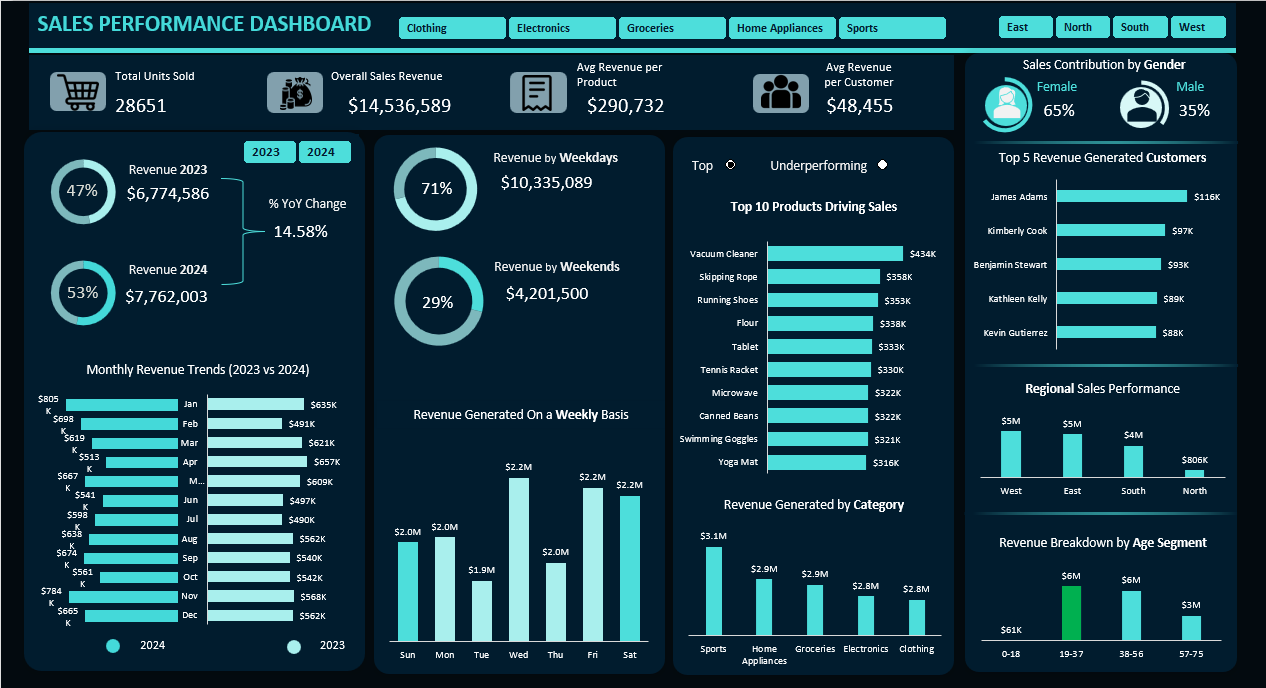Sales Performance Analysis